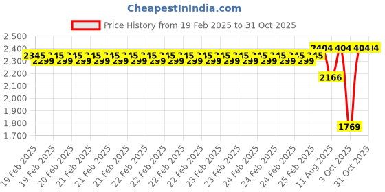 robu.in Sunlu PVB Transparent Blue 1.75mm Filament – 0.9kg Spool Price History Graph from 19 Feb 2025 to 30 Oct 2025