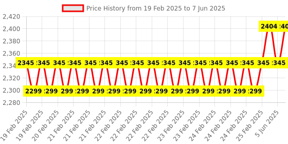 robu.in SunLu PVB Transparent Red 1.75mm 0.9kg/roll Filament Price History Graph from 19 Feb 2025 to 7 Jun 2025