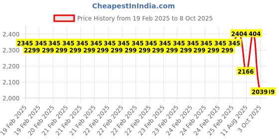 robu.in SunLu PVB White 1.75mm 0.9kg/roll Filament Price History Graph from 19 Feb 2025 to 8 Oct 2025