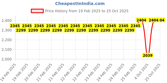 robu.in SunLu Red Wax Resin 1kg/Bottle ResinSunLu Red Wax Resin 1kg/Bottle Resin Price History Graph from 19 Feb 2025 to 22 Oct 2025