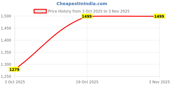 robu.in Sunlu Silk PLA+ 1.75mm Four Color- Black Red Yellow Grey 1 Filament – 1 kg Spool Price History Graph from 3 Oct 2025 to 2 Nov 2025