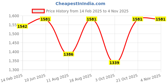 robu.in Sunlu Silk PLA+ Black Blue 1.75mm Dual Color Filament – 1kg Spool Price History Graph from 14 Feb 2025 to 2 Nov 2025
