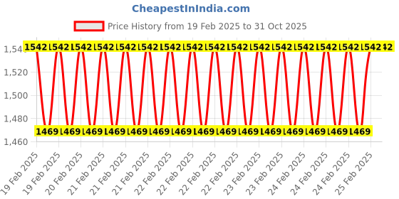 robu.in Sunlu Silk PLA+ Black Green 1.75mm Dual Color Filament – 1kg Spool Price History Graph from 19 Feb 2025 to 31 Oct 2025