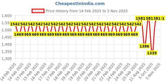 robu.in Sunlu Silk PLA+ Black Purple 1.75mm Dual Color Filament – 1kg Spool Price History Graph from 14 Feb 2025 to 1 Nov 2025