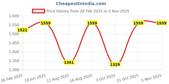 robu.in Sunlu Silk PLA+ Blue 1.75mm Filament – 1kg Spool Price History Graph from 26 Feb 2025 to 4 Nov 2025