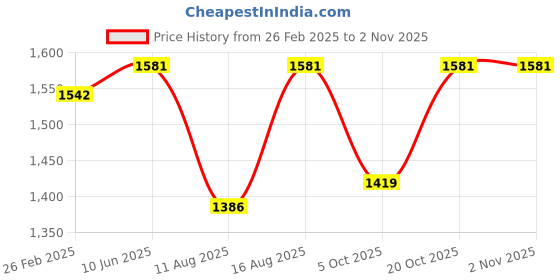 robu.in Sunlu Silk PLA+ Blue Green Silk 1.75mm Dual Color Filament – 1kg Spool Price History Graph from 26 Feb 2025 to 1 Nov 2025