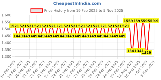 robu.in Sunlu Silk PLA+ Brass 1.75mm Filament – 1kg Spool Price History Graph from 19 Feb 2025 to 2 Nov 2025