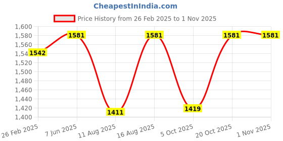 robu.in Sunlu Silk PLA+ Green Purple 1.75mm Dual Color Filament 1kg Spool Price History Graph from 26 Feb 2025 to 1 Nov 2025