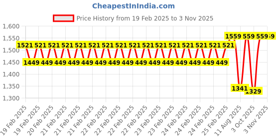 robu.in Sunlu Silk PLA+ Grey 1.75mm 1kg/roll Filament – 1kg/roll Spiil Price History Graph from 19 Feb 2025 to 2 Nov 2025