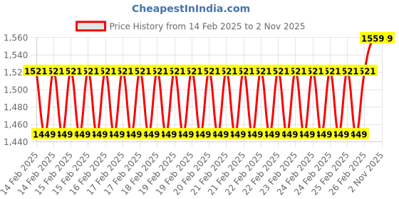 robu.in Sunlu Silk PLA+ Light Gold 1.75mm Filament – 1kg Spool Price History Graph from 14 Feb 2025 to 2 Nov 2025