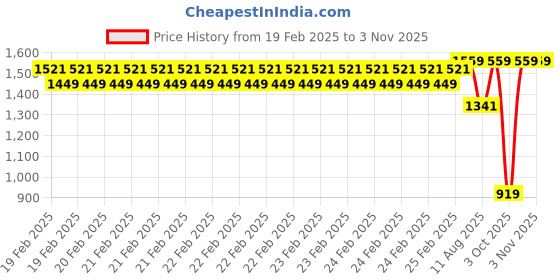 robu.in Sunlu Silk PLA+ Orange 1.75mm Filament – 1kg Spool Price History Graph from 19 Feb 2025 to 3 Nov 2025