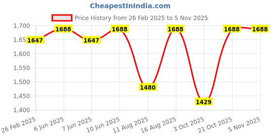 robu.in Sunlu Silk PLA+ Orange Blue Green 1.75mm 1kg/roll Filament – 1kg/roll Tri- Spllo Price History Graph from 26 Feb 2025 to 1 Nov 2025