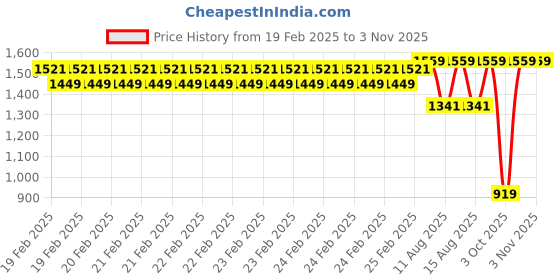 robu.in Sunlu Silk PLA+ Pink 1.75mm 1kg/roll Filament – 1kg/roll Spiil Price History Graph from 19 Feb 2025 to 2 Nov 2025