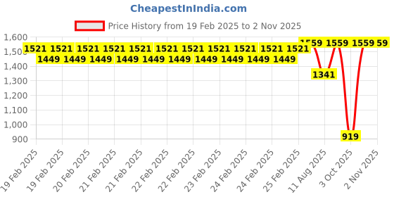robu.in Sunlu Silk PLA+ Purple 1.75mm Filament – 1kg Spool Price History Graph from 19 Feb 2025 to 1 Nov 2025