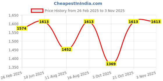 robu.in Sunlu Silk PLA+ Rainbow 01 1.75mm Filament – 75mm 1kg Spool Price History Graph from 26 Feb 2025 to 3 Nov 2025