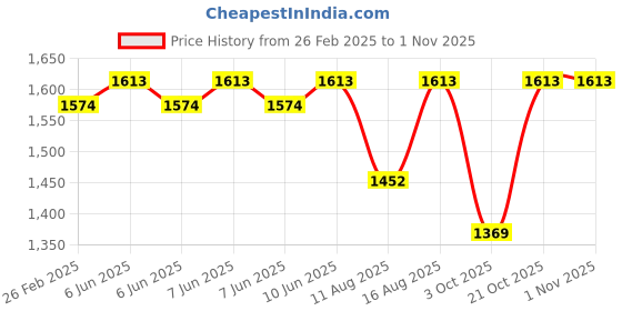 robu.in Sunlu Silk PLA+ Rainbow 03 1.75mm Filament – 75mm 1kg Spool Price History Graph from 26 Feb 2025 to 31 Oct 2025