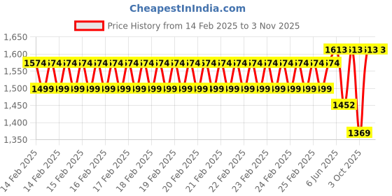 robu.in Sunlu Silk PLA+ Rainbow 04 1.75mm Filament – 75mm 1kg Spool Price History Graph from 14 Feb 2025 to 3 Nov 2025