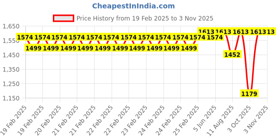 robu.in Sunlu Silk PLA+ Rainbow 06 1.75mm Filament – 75mm 1kg Spool Price History Graph from 19 Feb 2025 to 2 Nov 2025