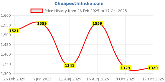 robu.in SunLu Silk PLA+ Red 1.75mm 1kg/roll Filament Price History Graph from 26 Feb 2025 to 16 Oct 2025