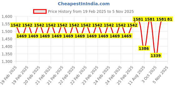 robu.in Sunlu Silk PLA+ Red Blue 1.75mm Dual Color Filament – 1kg Spool Price History Graph from 19 Feb 2025 to 2 Nov 2025