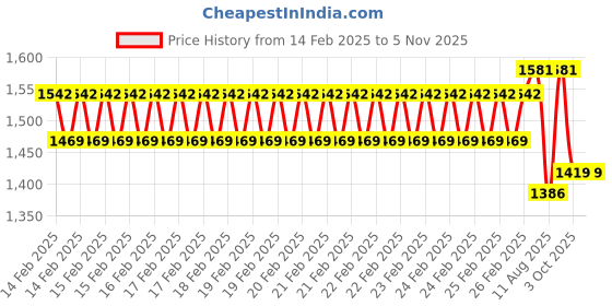 robu.in Sunlu Silk PLA+ Red Gold 1.75mm Dual Color Filament – 1kg Spool Price History Graph from 14 Feb 2025 to 1 Nov 2025