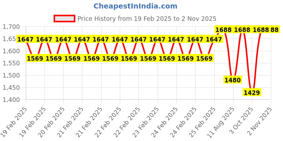 robu.in Sunlu Silk PLA+ Red Yellow Blue 1.75mm 1kg/roll Filament – 1kg/roll Tri- Spllo Price History Graph from 19 Feb 2025 to 1 Nov 2025