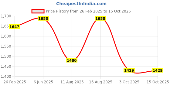 robu.in SunLu Silk PLA+ Red Yellow Green 1.75mm 1kg/roll Tri-Color Filament Price History Graph from 26 Feb 2025 to 15 Oct 2025