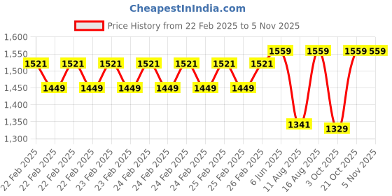 robu.in Sunlu Silk PLA+ White 1.75mm Filament – 1kg Spool Price History Graph from 22 Feb 2025 to 1 Nov 2025