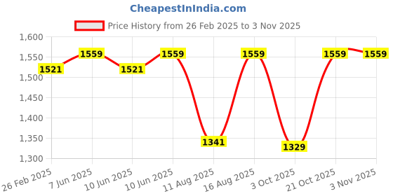 robu.in Sunlu Silk PLA+ Yellow 1.75mm Filament – 1kg Spool Price History Graph from 26 Feb 2025 to 3 Nov 2025