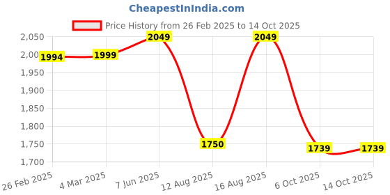 robu.in SunLu Standard Plus Resin White 1kg/Bottle ResinSunLu Standard Plus Resin White 1kg/Bottle Resin Price History Graph from 26 Feb 2025 to 14 Oct 2025