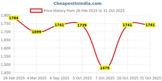 robu.in SunLu Standard Resin Black 1kg/Bottle ResinSunLu Standard Resin Black 1kg/Bottle Resin Price History Graph from 26 Feb 2025 to 31 Oct 2025