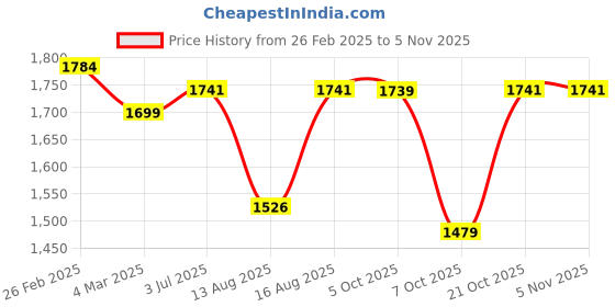 robu.in SunLu Standard Resin Clear 1kg/Bottle ResinSunLu Standard Resin Clear 1kg/Bottle Resin Price History Graph from 26 Feb 2025 to 3 Nov 2025