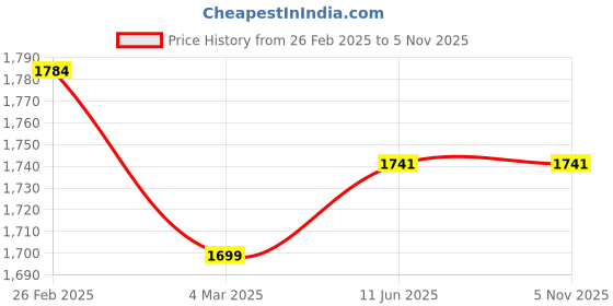robu.in SunLu Standard Resin Dark Grey 1kg/Bottle ResinSunLu Standard Resin Dark Grey 1kg/Bottle Resin Price History Graph from 26 Feb 2025 to 3 Nov 2025