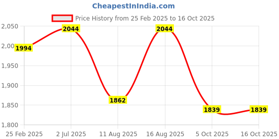robu.in SunLu TPU Black 1.75mm 1kg/roll Filament Price History Graph from 25 Feb 2025 to 15 Oct 2025