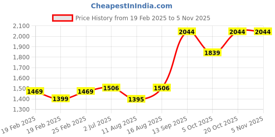 robu.in Sunlu TPU Burgundy 1.75mm Filament – 1kg Spool Price History Graph from 19 Feb 2025 to 5 Nov 2025