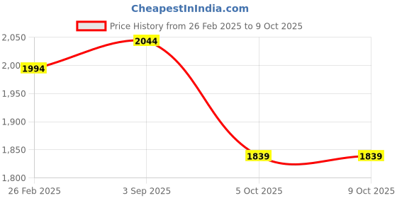 robu.in SunLu TPU Grey 1.75mm 1kg/roll Filament Price History Graph from 26 Feb 2025 to 9 Oct 2025