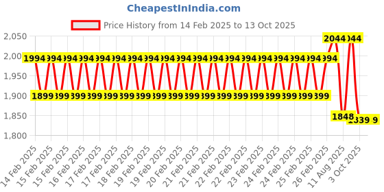 robu.in SunLu TPU Orange 1.75mm 1kg/roll Filament Price History Graph from 14 Feb 2025 to 13 Oct 2025