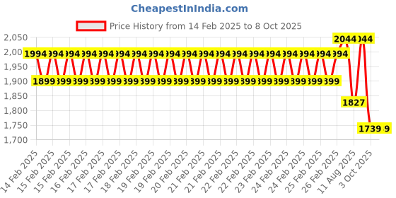 robu.in SunLu TPU Red 1.75mm 1kg/roll Filament Price History Graph from 14 Feb 2025 to 8 Oct 2025