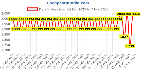 robu.in Sunlu TPU Red 1.75mm Filament – 1kg Spool Price History Graph from 14 Feb 2025 to 2 Nov 2025