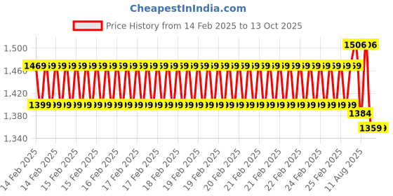 robu.in SunLu TPU Silk Cream White 1.75mm 1kg/roll Filament Price History Graph from 14 Feb 2025 to 13 Oct 2025