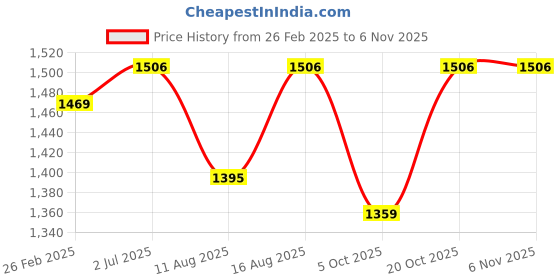 robu.in Sunlu TPU Silk Dark Blue 1.75mm Filament – 1kg Spool Price History Graph from 26 Feb 2025 to 6 Nov 2025