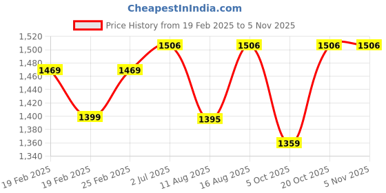 robu.in Sunlu TPU Silk Light Blue 1.75mm Filament – 1kg Spool Price History Graph from 19 Feb 2025 to 5 Nov 2025
