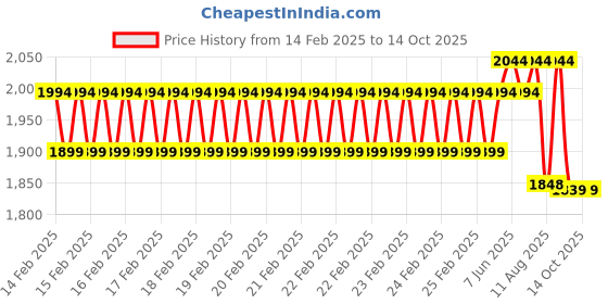 robu.in SunLu TPU White 1.75mm 1kg/roll Filament Price History Graph from 14 Feb 2025 to 13 Oct 2025