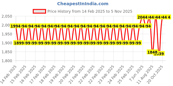 robu.in Sunlu TPU White 1.75mm Filament – 1kg Spool Price History Graph from 14 Feb 2025 to 2 Nov 2025