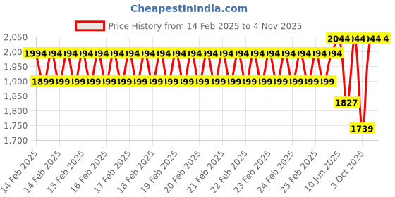 robu.in Sunlu TPU Yellow 1.75mm Filament – 1kg Spool Price History Graph from 14 Feb 2025 to 2 Nov 2025
