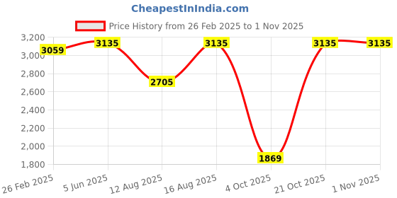robu.in SunLu Water-Wash ABS Resin Beige 1kg/Bottle ResinSunLu Water-Wash ABS Resin Beige 1kg/Bottle Resin Price History Graph from 26 Feb 2025 to 31 Oct 2025