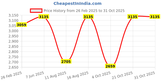 robu.in SunLu Water-Wash ABS Resin White 1kg/Bottle ResinSunLu Water-Wash ABS Resin White 1kg/Bottle Resin Price History Graph from 26 Feb 2025 to 30 Oct 2025