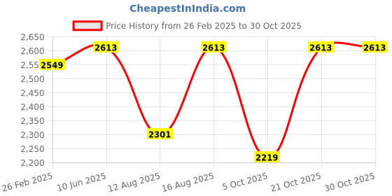 robu.in SunLu Water Washable Resin Black 1kg/Bottle ResinSunLu Water Washable Resin Black 1kg/Bottle Resin Price History Graph from 26 Feb 2025 to 30 Oct 2025