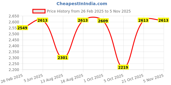 robu.in SunLu Water Washable Resin Clear 1kg/Bottle ResinSunLu Water Washable Resin Clear 1kg/Bottle Resin Price History Graph from 26 Feb 2025 to 2 Nov 2025