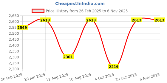 robu.in SunLu Water Washable Resin Grey 1kg/Bottle ResinSunLu Water Washable Resin Grey 1kg/Bottle Resin Price History Graph from 26 Feb 2025 to 4 Nov 2025